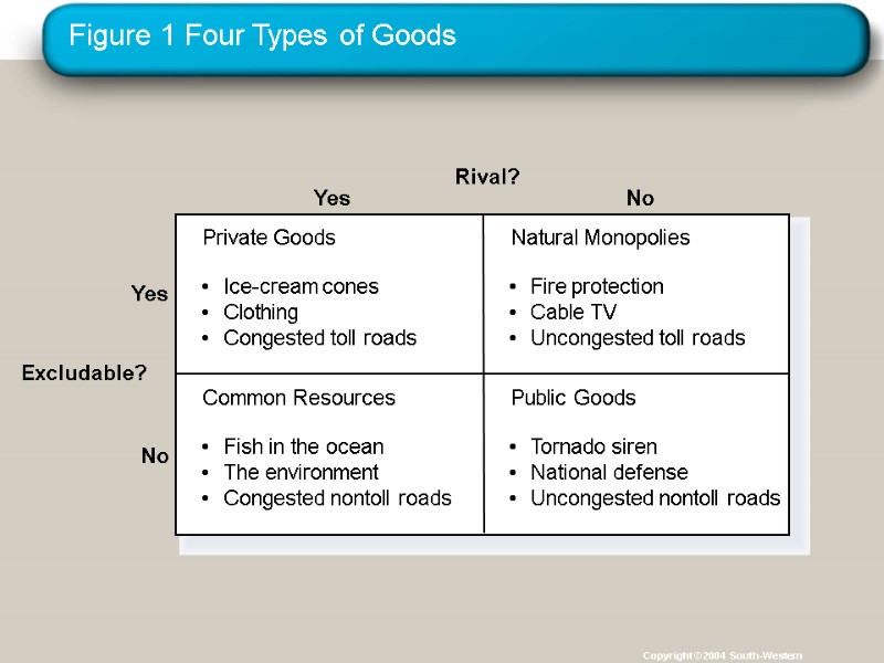 Figure 1 Four Types of Goods Copyright © 2004  South-Western Rival? Yes Yes